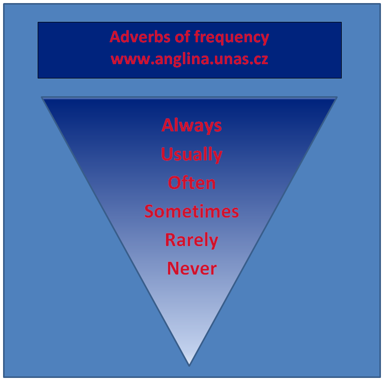 Angličtina online a vše zdarma - Anglické frekvenční příslovce (Adverbs of frequency)